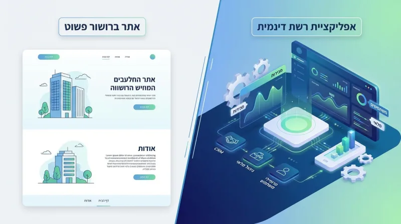 השוואה גרפית בין אתר ברושור פשוט לאפליקציית רשת דינמית. משמאל, עיצוב אתר תדמית סטטי עם איורי בניינים וטקסט. מימין, דאשבורד אינטראקטיבי מורכב על מסך מחשב וטלפון, הכולל גרפים, נתונים, גלגלי שיניים ותוויות עבור מכירות, פיתוח, CRM, ניהול מלאי ופרופיל משתמש.