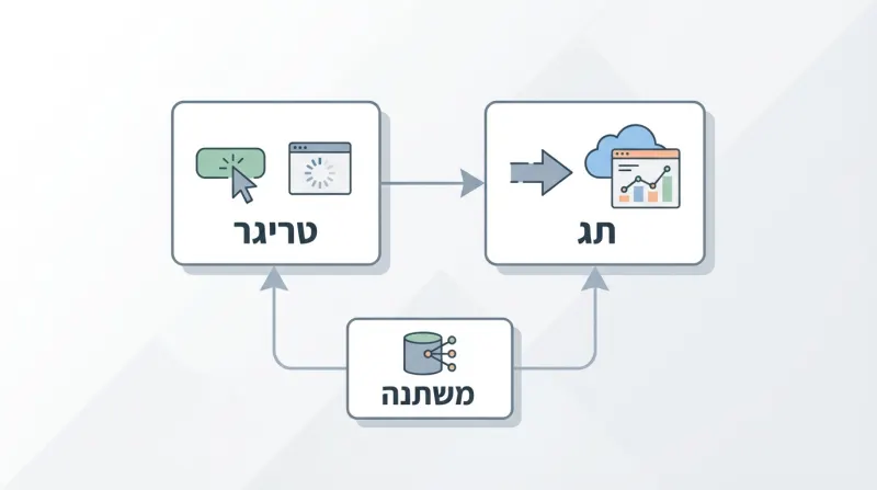 דיאגרמה המציגה את שלושת רכיבי המפתח בניהול תגים: טריגר, תג ומשתנה, והיחסים ביניהם